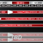 AMD también prepara memorias SODIMM para Notebooks y Netbooks