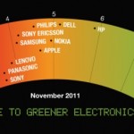 HP es la empresa tecnológica más limpia según Greenpeace
