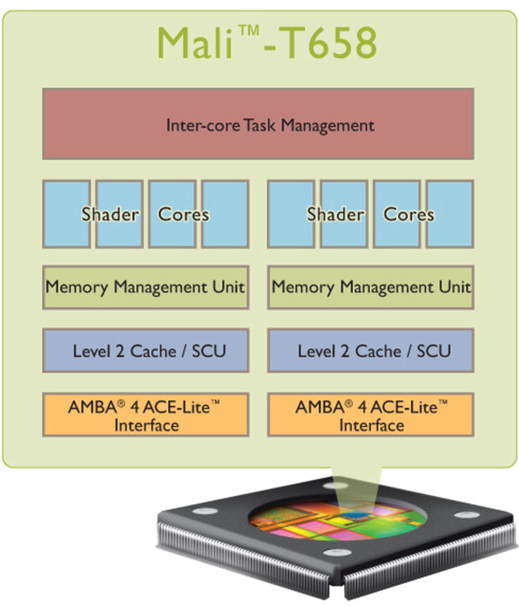 Mali-T658_Chip_Diagram
