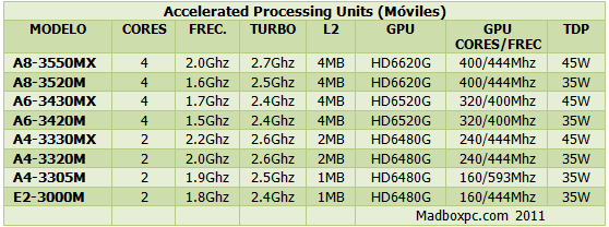 AMD_APU_Dec_Lineup_movil