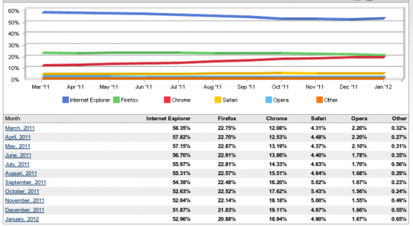 Browser_market_share_january_2012