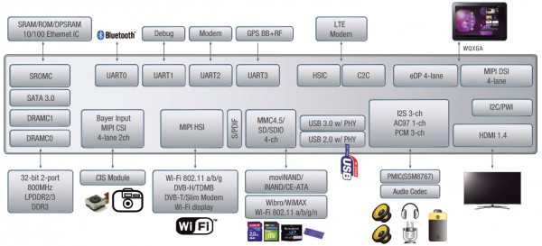 Samsung_Exynos_5_diagram