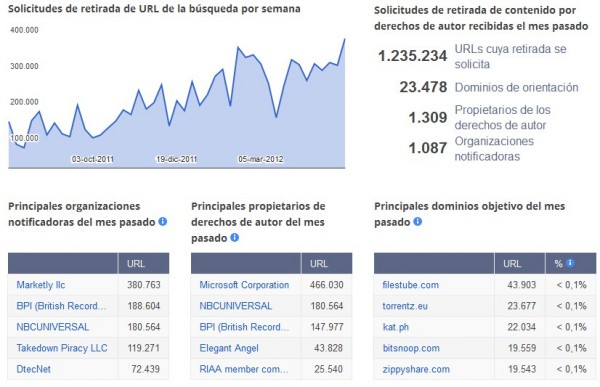 Google_solicitudes_de_retiro_enlaces