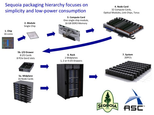 IBM_Sequoia_IBM_BlueGene_Q_02