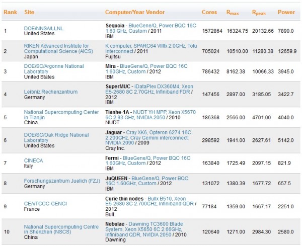 TOP500_JUNIO_2012