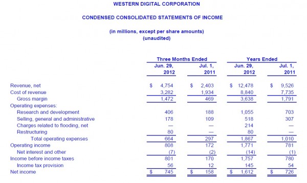 WD_FY2012_Financial_results