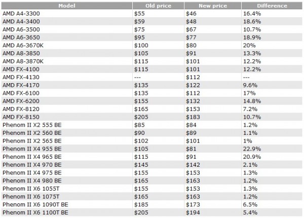 AMD_August_2012_price_list