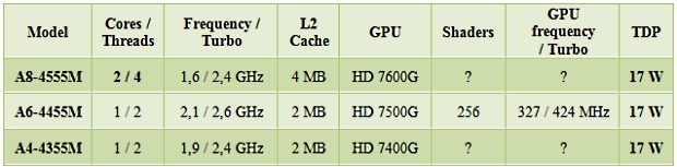 AMD_Trinity_APU_17W