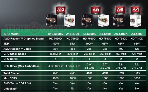 AMD_Trinity_APU_Lineup-600x374.jpg