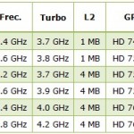 Se revelan los precios de los APU AMD Trinity