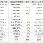 Primeros datos de las Radeon HD 8870 y Radeon HD 8850 (Oland)