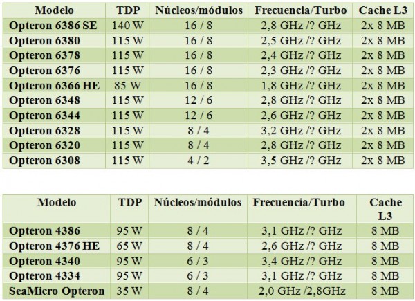 AMD_Opteron_6300_4300_Series_Piledriver
