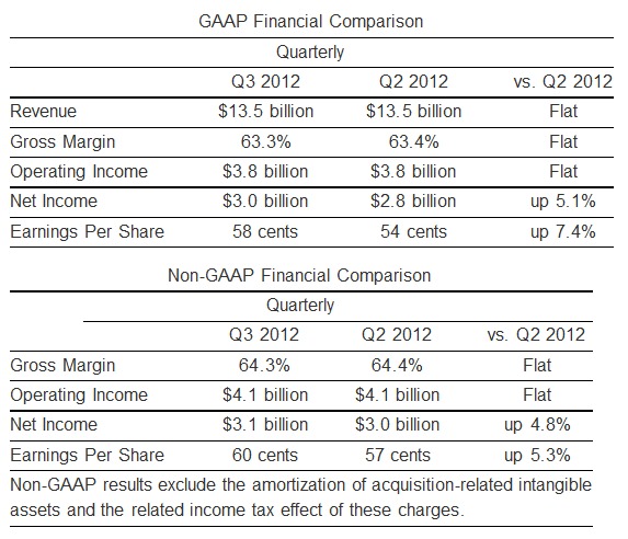 intel_q3_2012_results