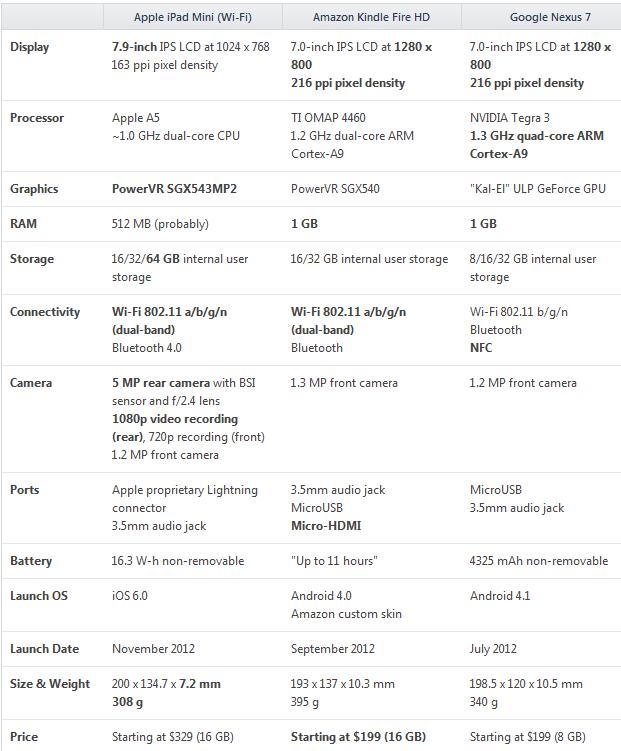 ipad_mini_vs_kindlefirehd_vs_Nexus7