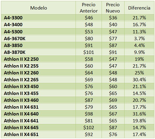 AMD_Nov_2012_price_cut