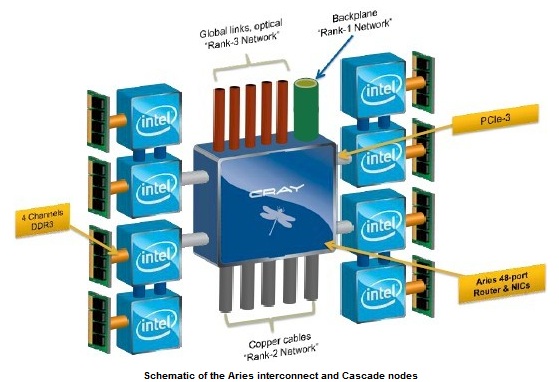 Aries_Interconnect_and_Cascade_mode