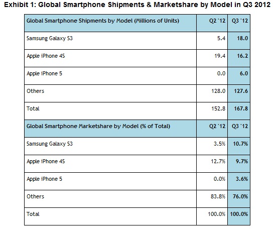 smartphone_market_share_and_sales_q32012