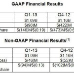 AMD reduce sus pérdidas en el Q1 2013