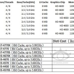 Se filtran precios y alineación de los CPUs Intel Core i5/i7 de cuarta generación “Haswell”