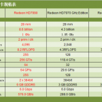 Se filtran las especificaciones de la AMD Radeon HD 7990 “Malta”