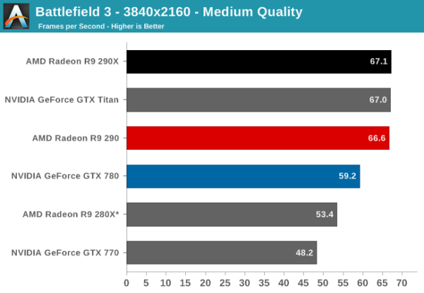 AMD_Radeon_R9_290_Battlefield3_Anand