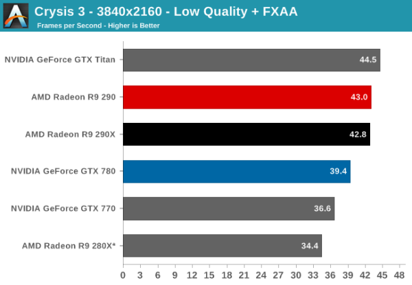 AMD_Radeon_R9_290_Crysis3_Anand