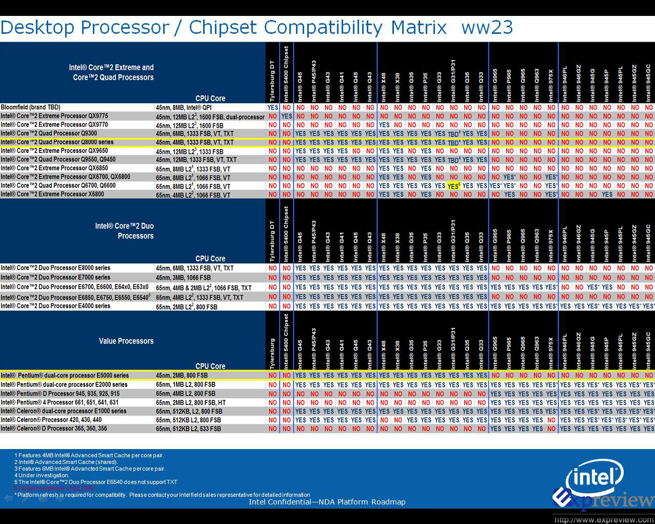 Сокет по годам выпуска. Сокеты процессоров Интел таблица. Таблица сокетов и чипсетов Интел. Таблица процессоров сокетов чипсетов. Поколения сокетов Intel таблица по годам.